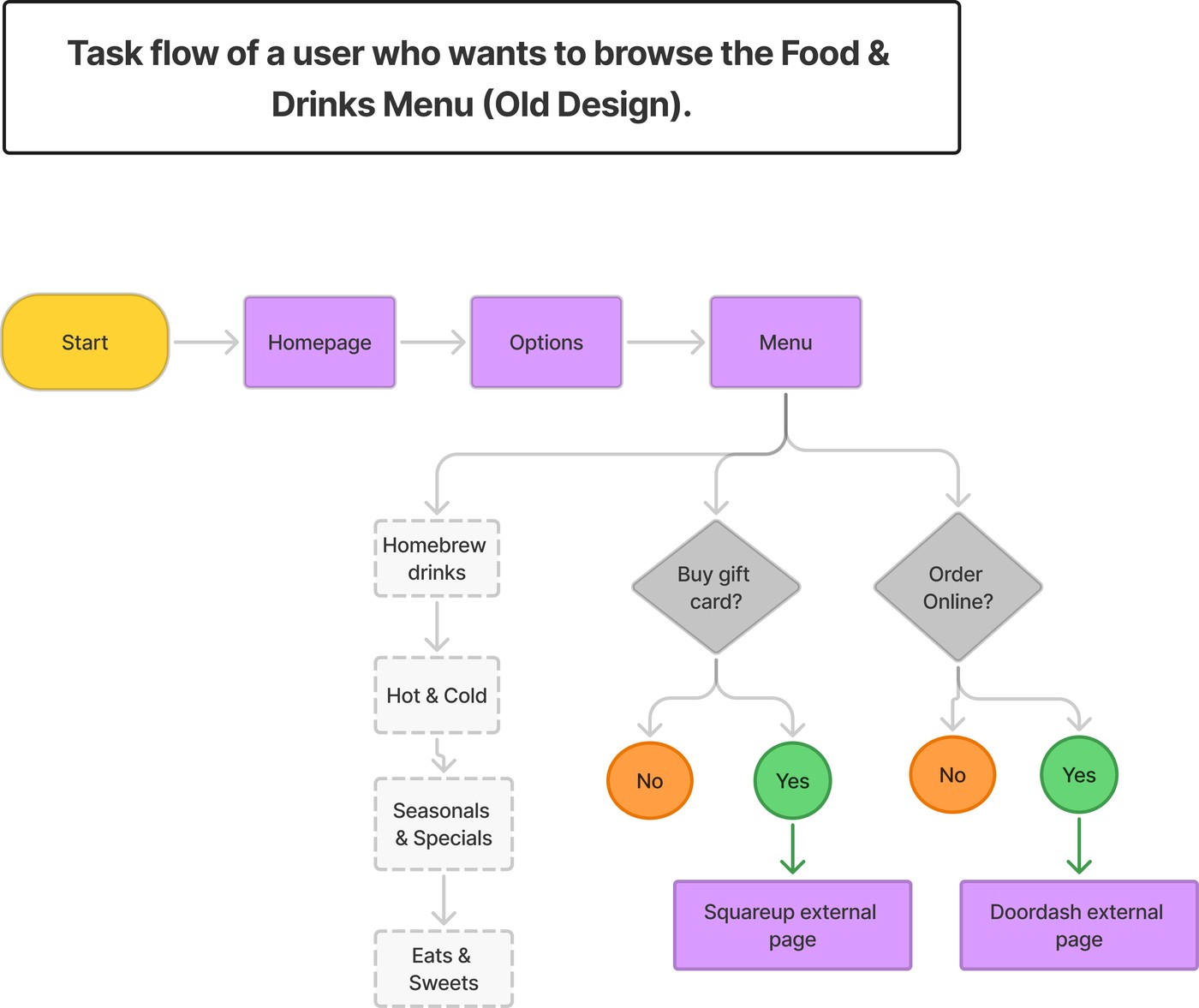 Task flow for browsing the food and drinks menu on the old site
