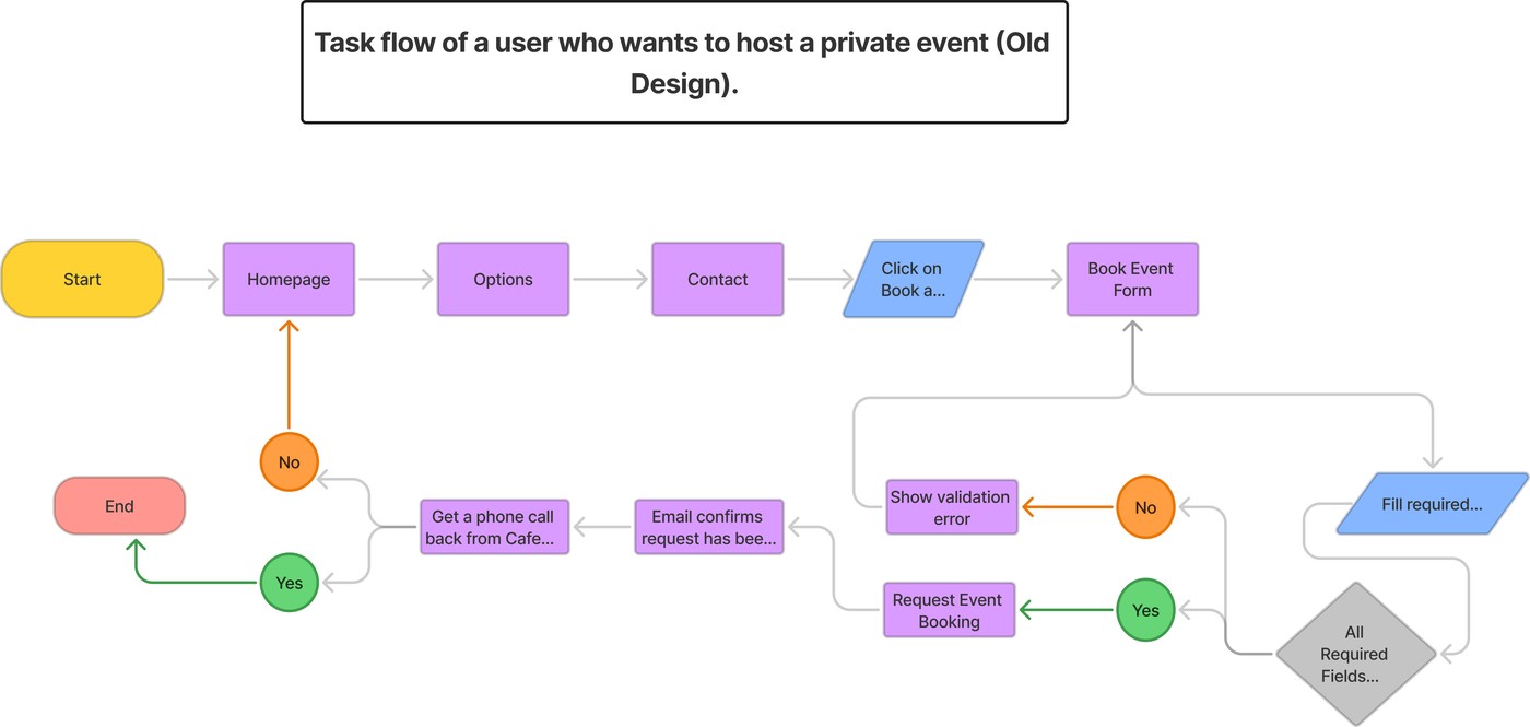 Task flow for booking a private event on the old site