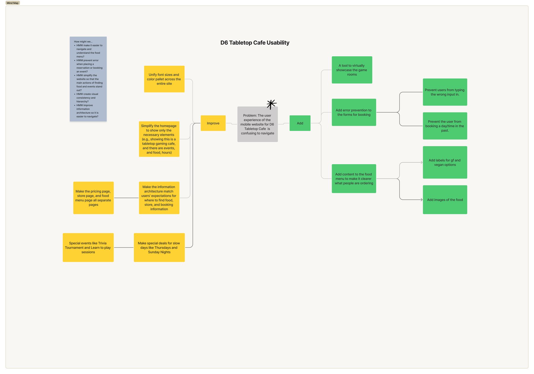 Mind map of research findings