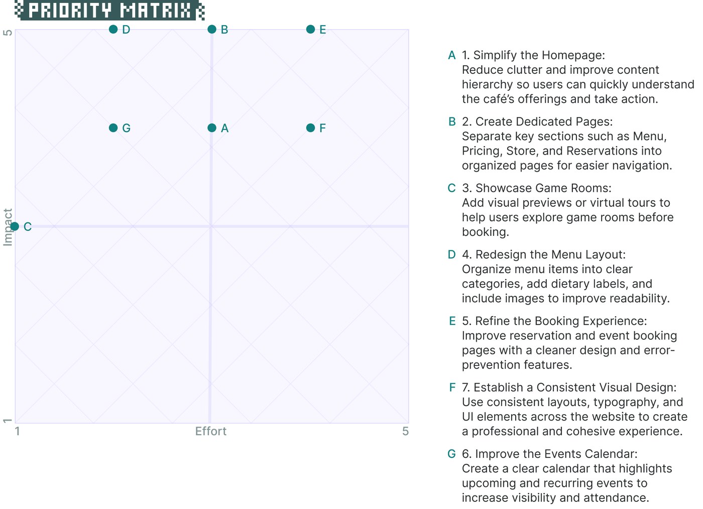 Priority matrix plotting seven recommendations by impact and effort