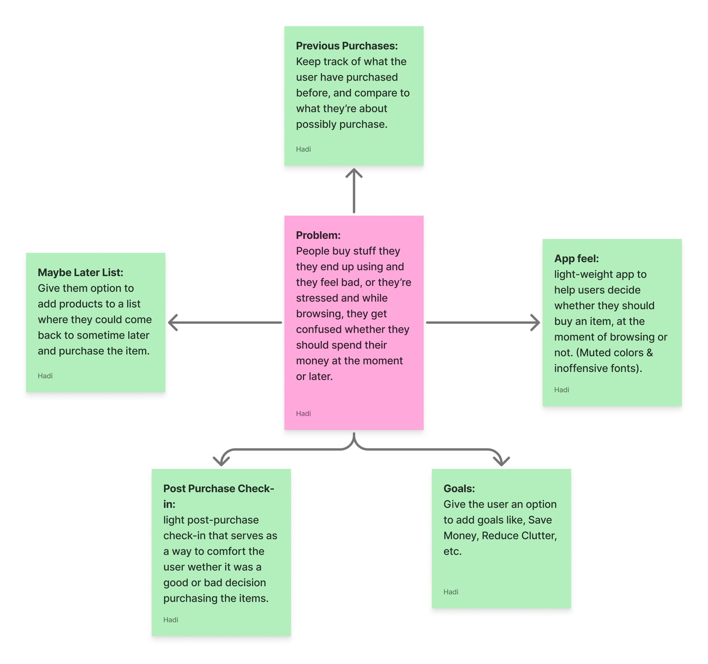 Mind map branching the impulse-buying problem into five feature ideas
