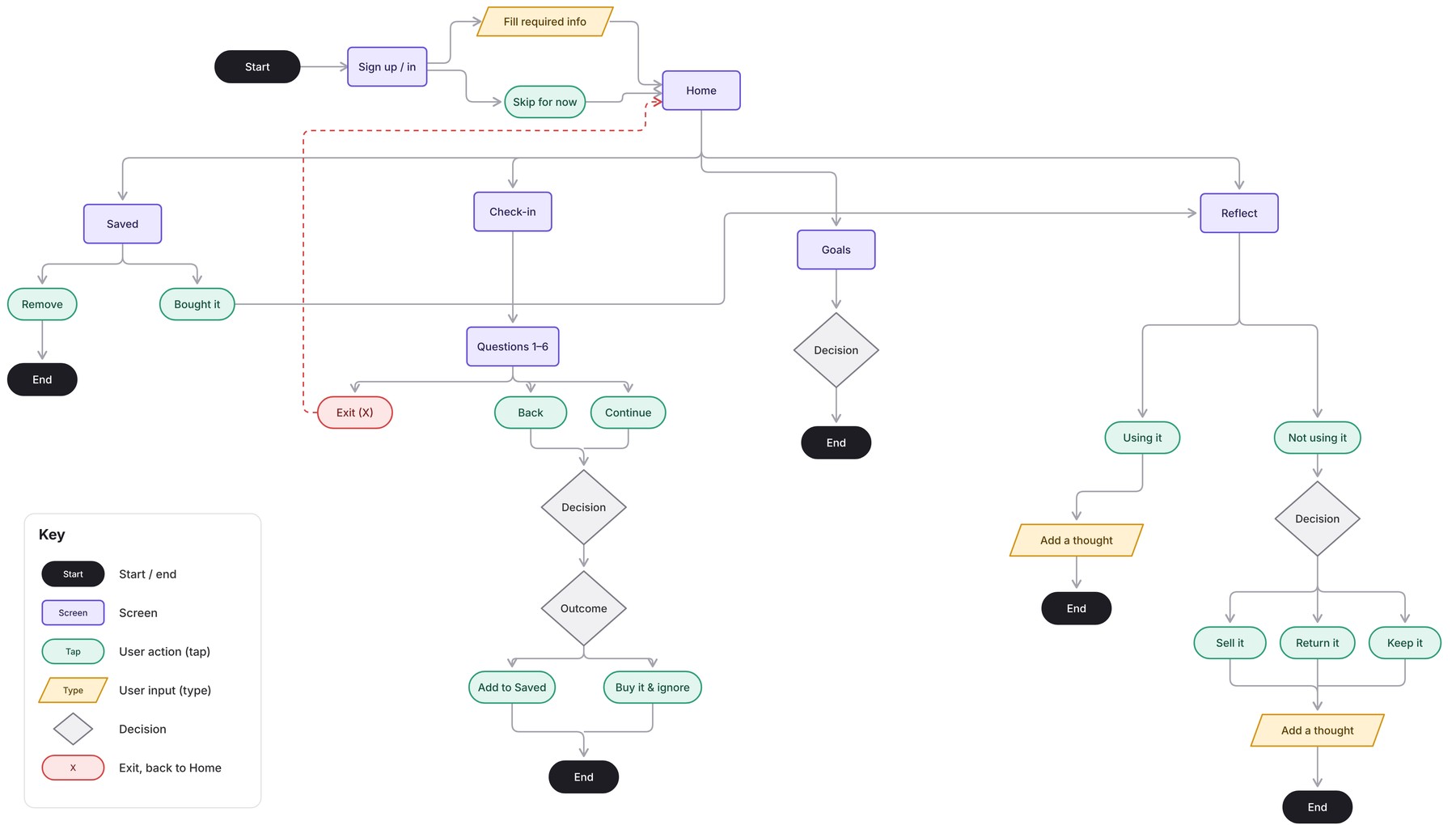 User flow from sign-up through check-in, Saved, Goals and Reflect, color-coded by step type